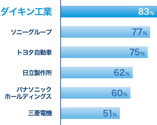 高い海外売上比率